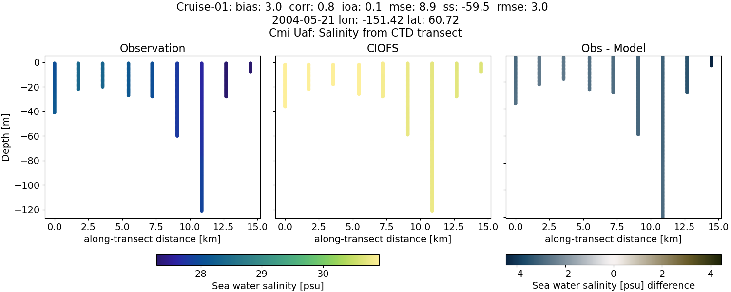../../../../_images/ctd_transects_cmi_uaf_Cruise-01_salt.png