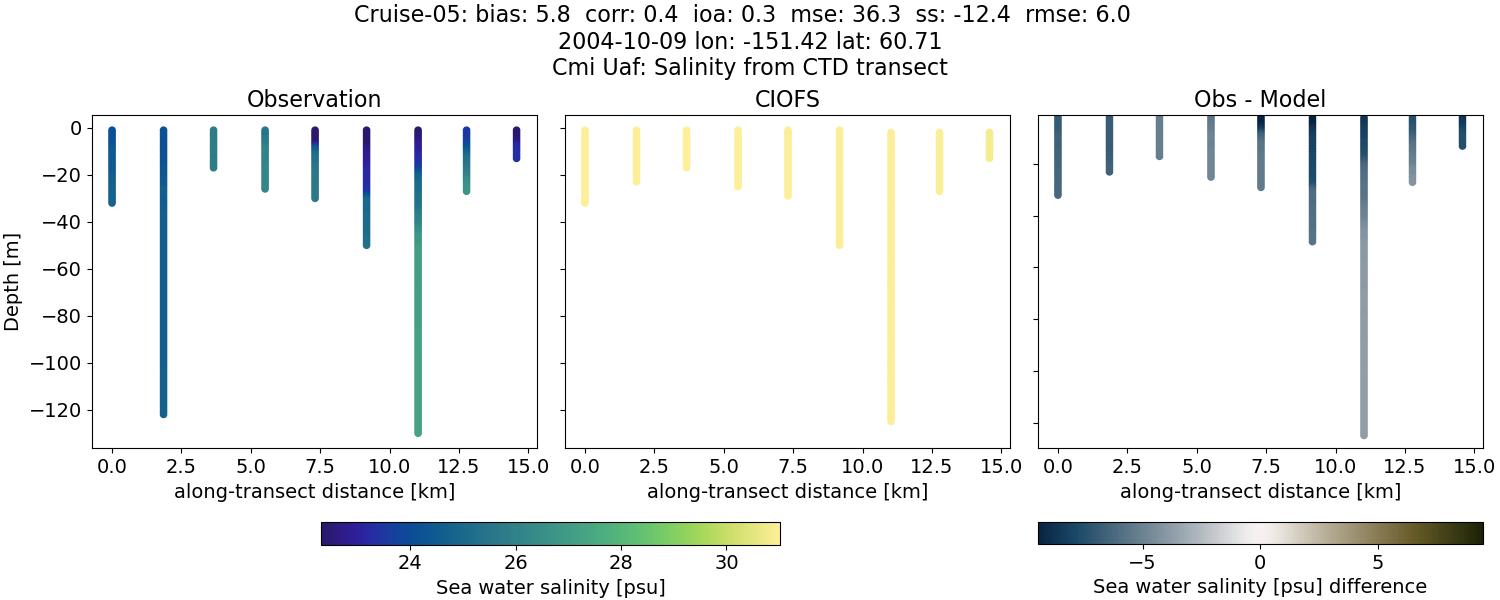 ../../../../_images/ctd_transects_cmi_uaf_Cruise-05_salt.png