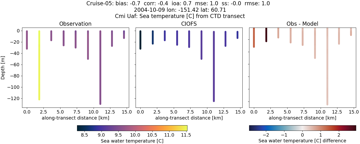 ../../../../_images/ctd_transects_cmi_uaf_Cruise-05_temp.png