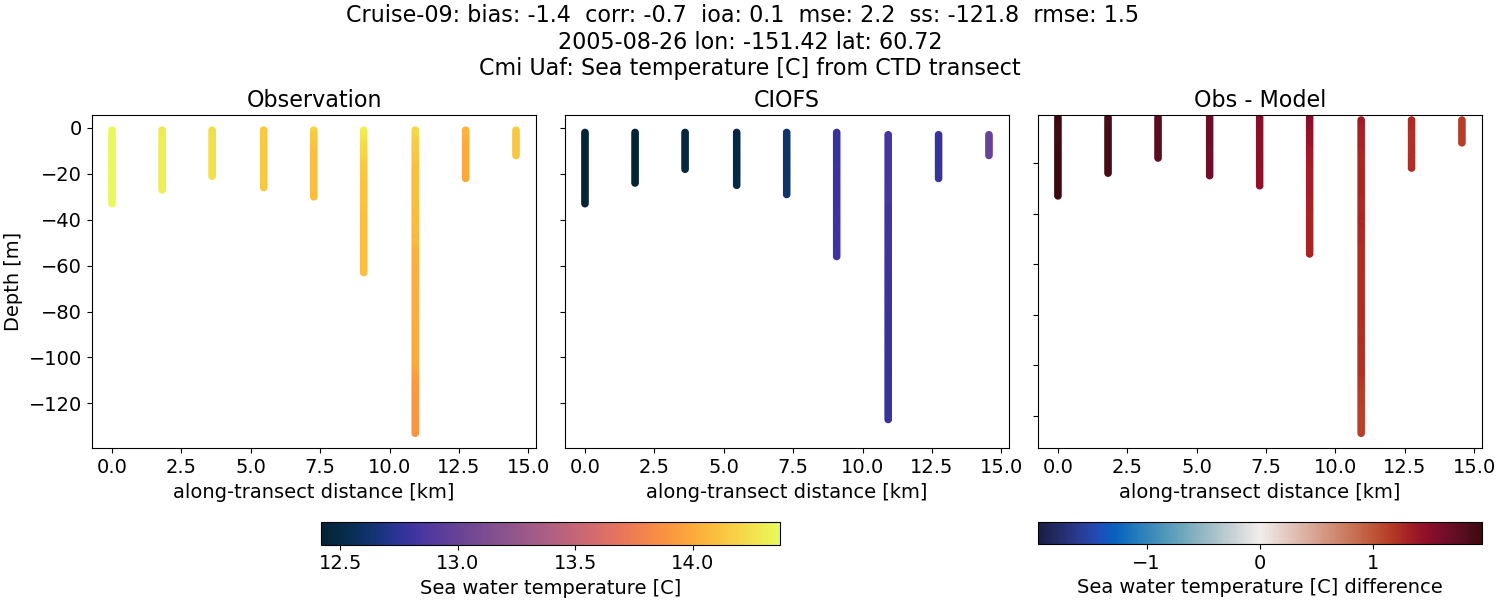 ../../../../_images/ctd_transects_cmi_uaf_Cruise-09_temp.png