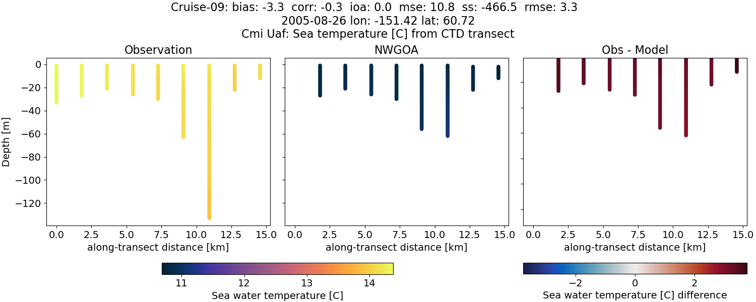 ../../../../_images/ctd_transects_cmi_uaf_Cruise-09_temp1.png
