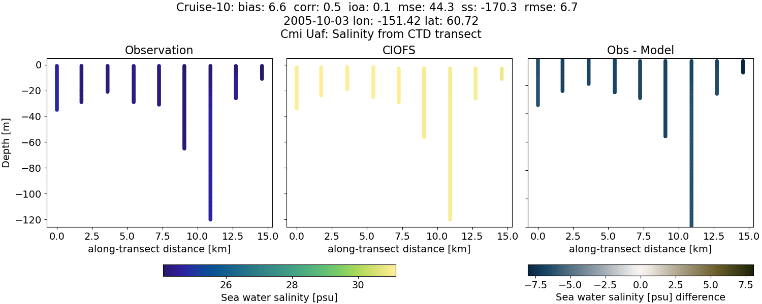 ../../../../_images/ctd_transects_cmi_uaf_Cruise-10_salt.png