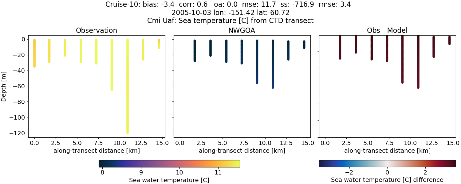 ../../../../_images/ctd_transects_cmi_uaf_Cruise-10_temp1.png