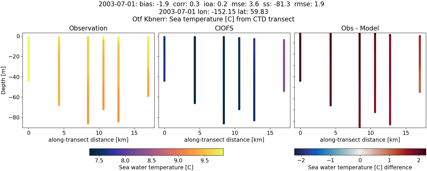 ../../../../_images/ctd_transects_otf_kbnerr_2003-07-01_temp.png