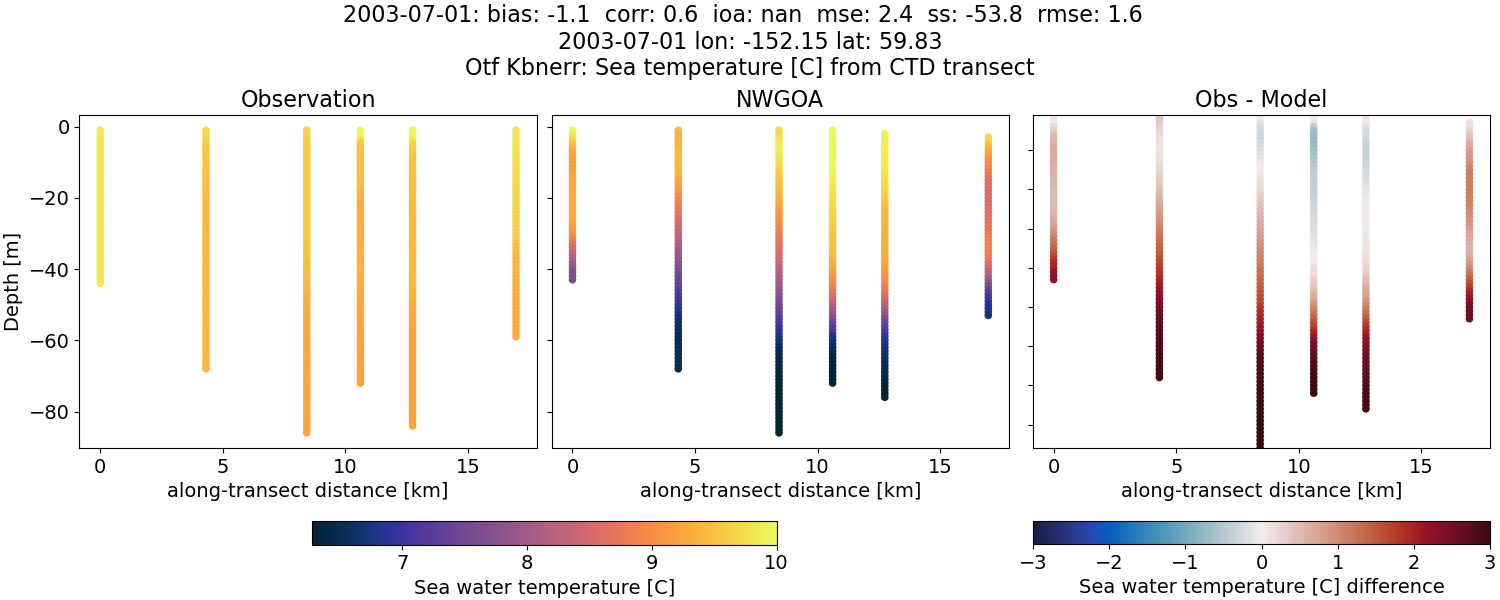 ../../../../_images/ctd_transects_otf_kbnerr_2003-07-01_temp1.png