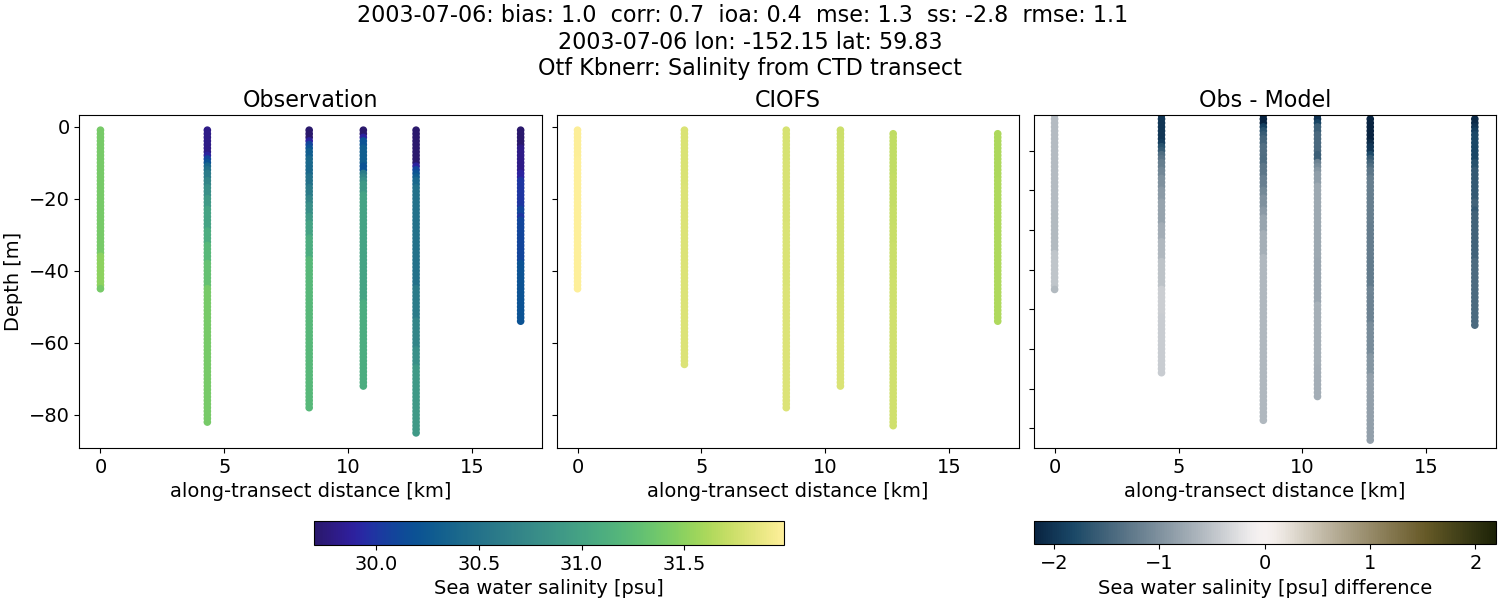 ../../../../_images/ctd_transects_otf_kbnerr_2003-07-06_salt.png