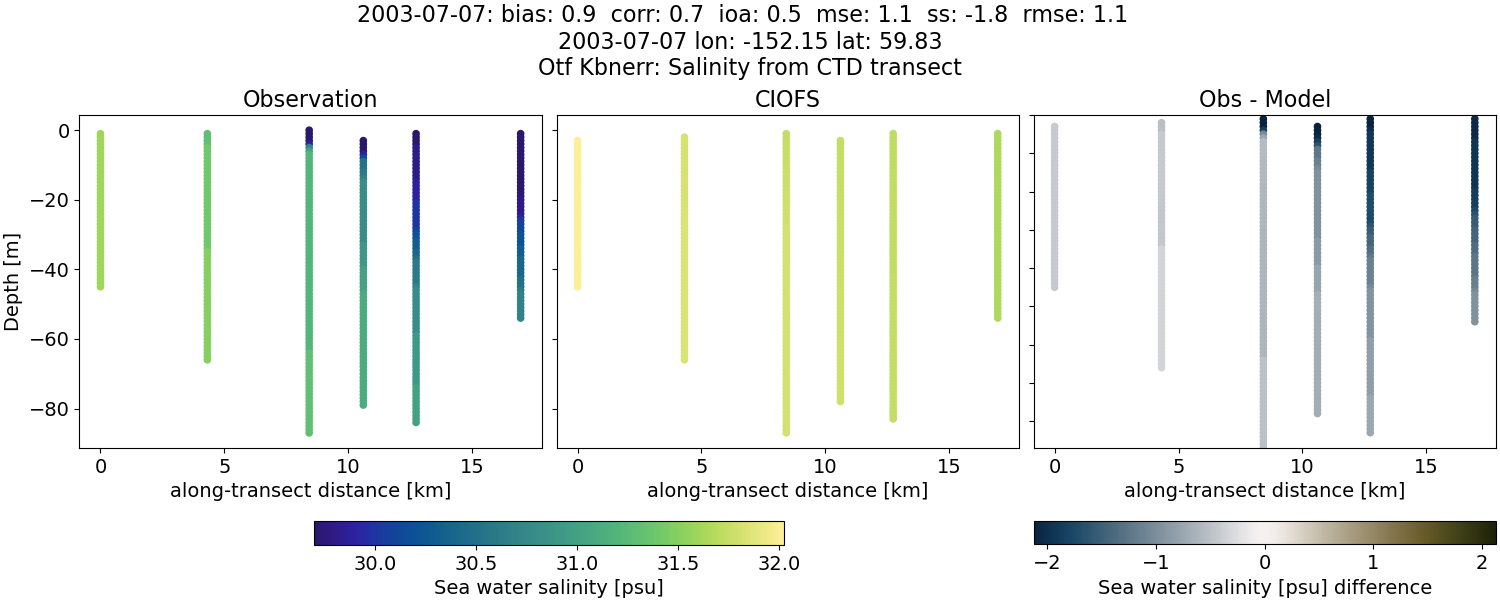 ../../../../_images/ctd_transects_otf_kbnerr_2003-07-07_salt.png