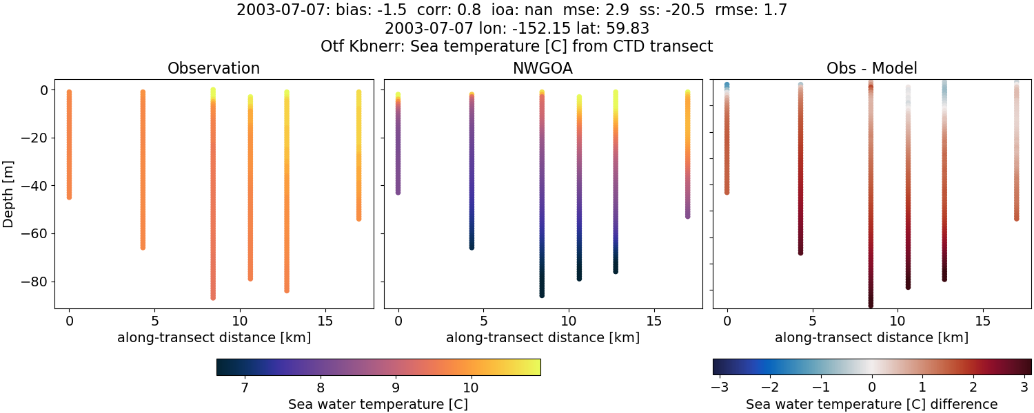 ../../../../_images/ctd_transects_otf_kbnerr_2003-07-07_temp1.png