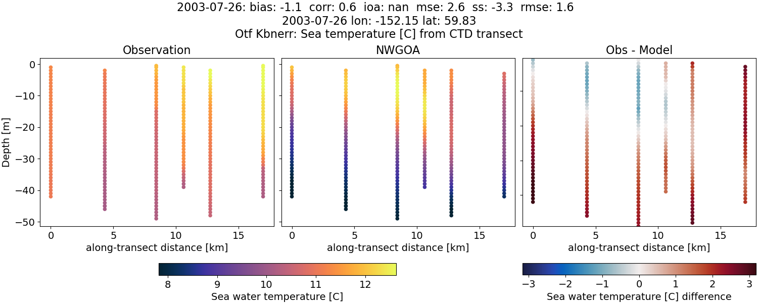../../../../_images/ctd_transects_otf_kbnerr_2003-07-26_temp1.png