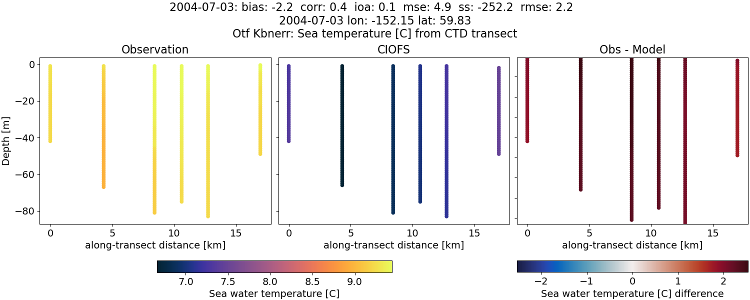 ../../../../_images/ctd_transects_otf_kbnerr_2004-07-03_temp.png