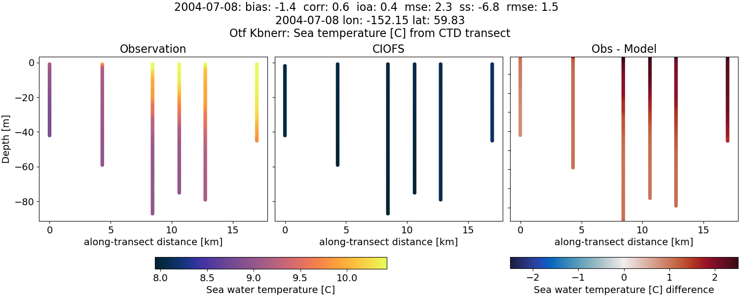 ../../../../_images/ctd_transects_otf_kbnerr_2004-07-08_temp.png