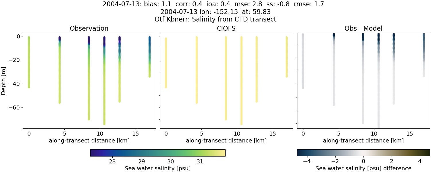 ../../../../_images/ctd_transects_otf_kbnerr_2004-07-13_salt.png