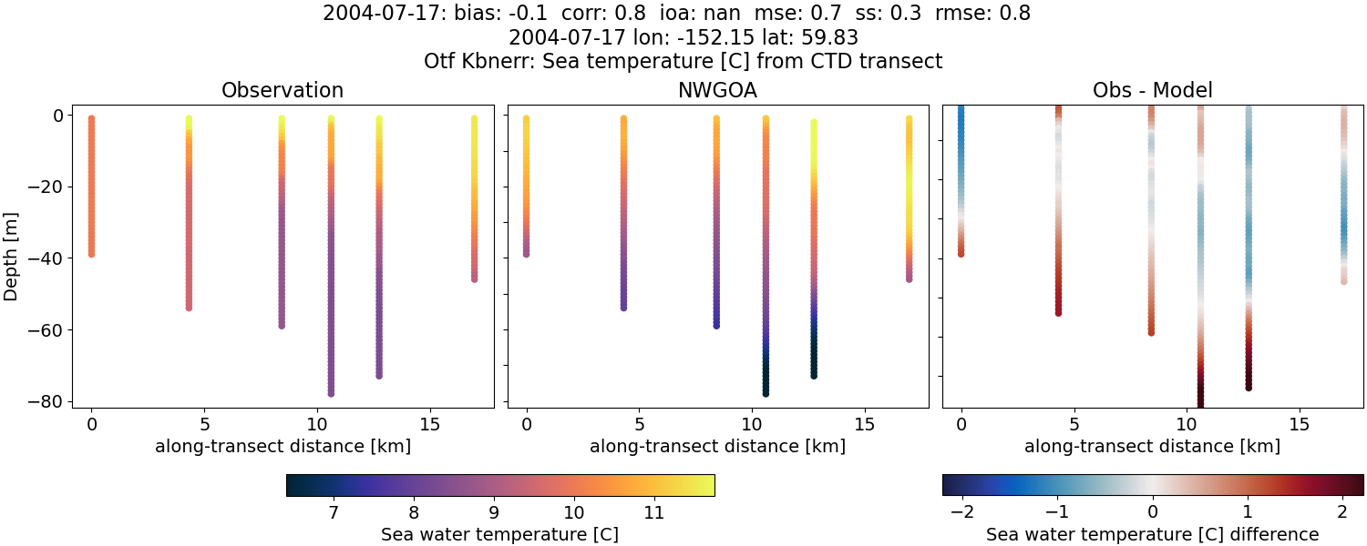 ../../../../_images/ctd_transects_otf_kbnerr_2004-07-17_temp1.png