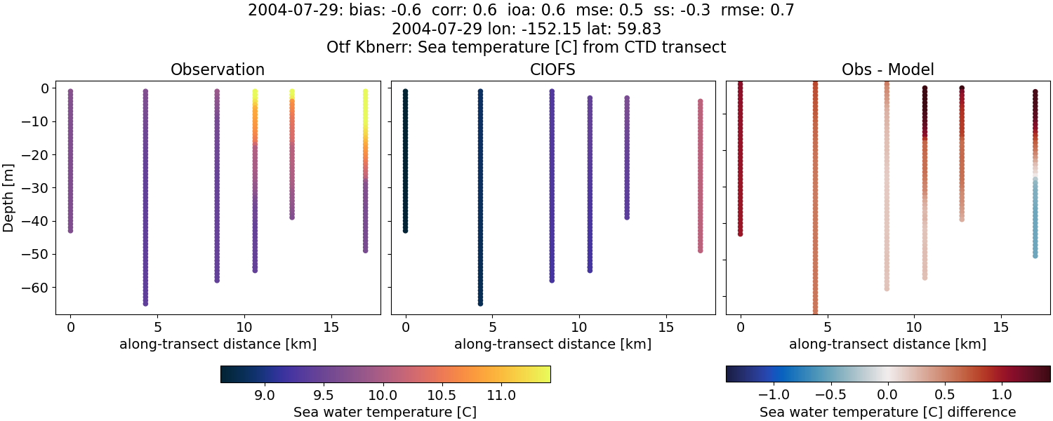 ../../../../_images/ctd_transects_otf_kbnerr_2004-07-29_temp.png