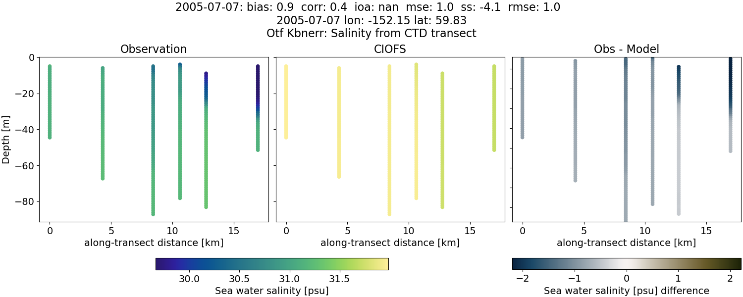../../../../_images/ctd_transects_otf_kbnerr_2005-07-07_salt.png