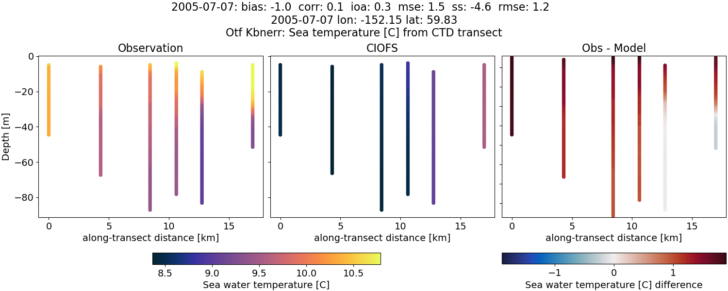 ../../../../_images/ctd_transects_otf_kbnerr_2005-07-07_temp.png