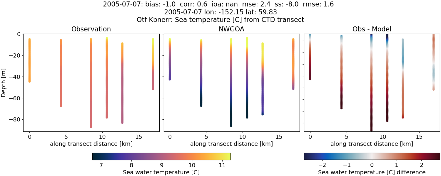 ../../../../_images/ctd_transects_otf_kbnerr_2005-07-07_temp1.png