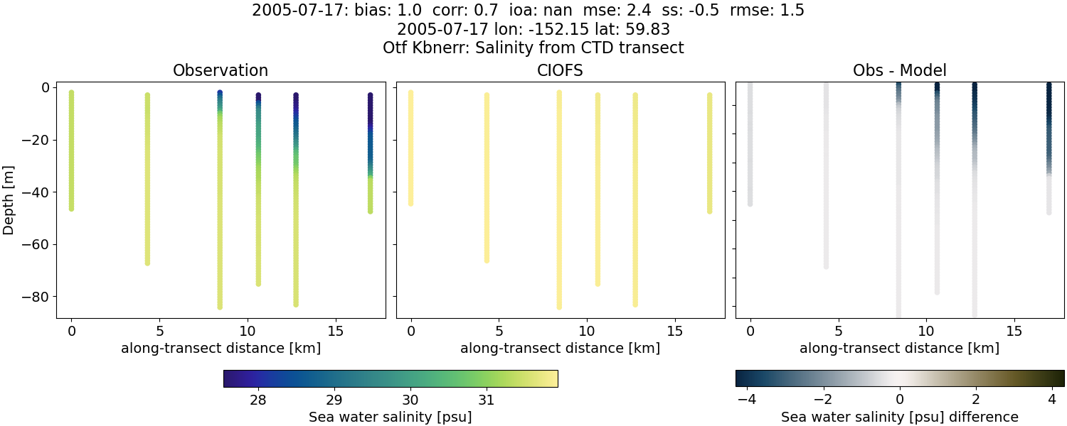 ../../../../_images/ctd_transects_otf_kbnerr_2005-07-17_salt.png