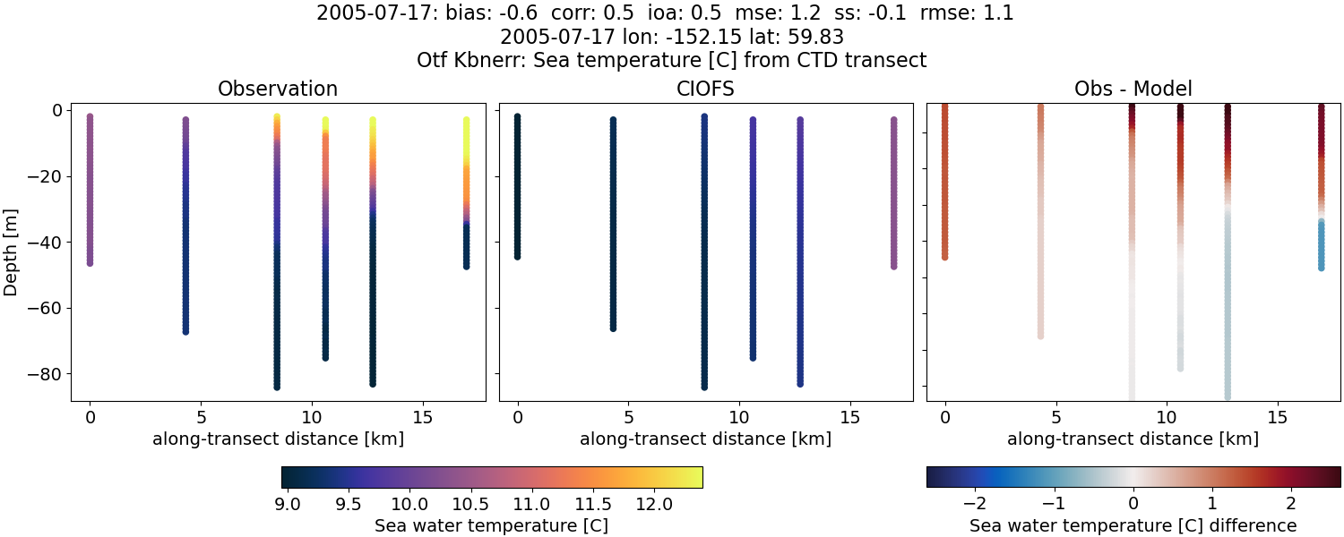 ../../../../_images/ctd_transects_otf_kbnerr_2005-07-17_temp.png