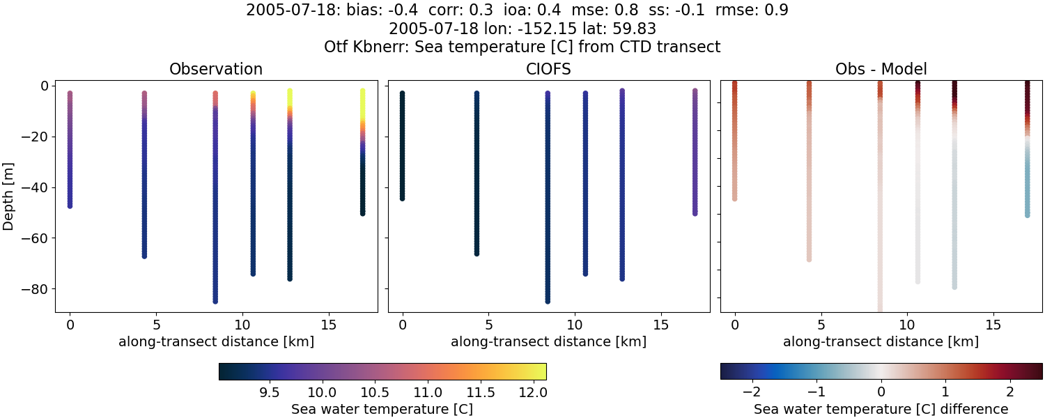 ../../../../_images/ctd_transects_otf_kbnerr_2005-07-18_temp.png