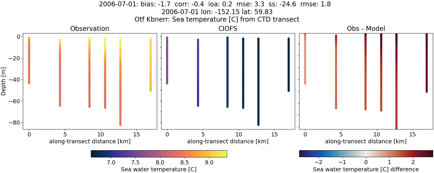 ../../../../_images/ctd_transects_otf_kbnerr_2006-07-01_temp.png