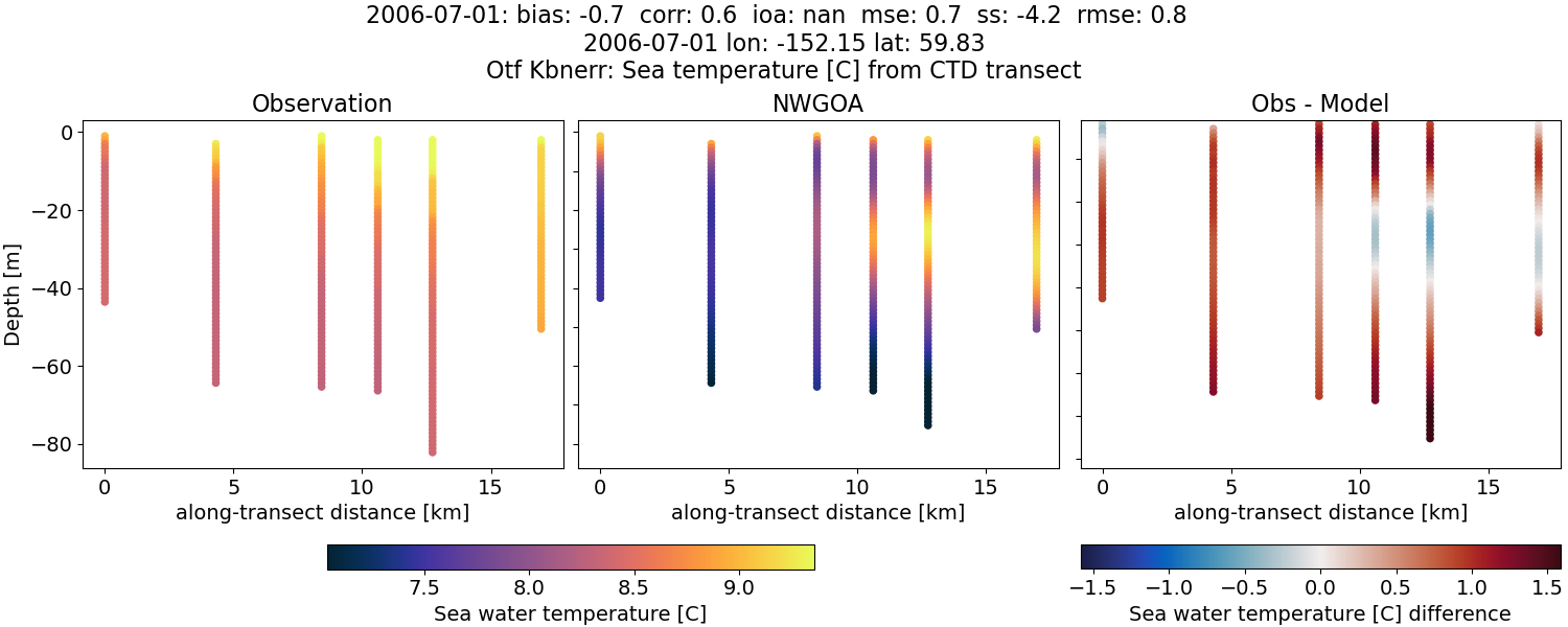 ../../../../_images/ctd_transects_otf_kbnerr_2006-07-01_temp1.png