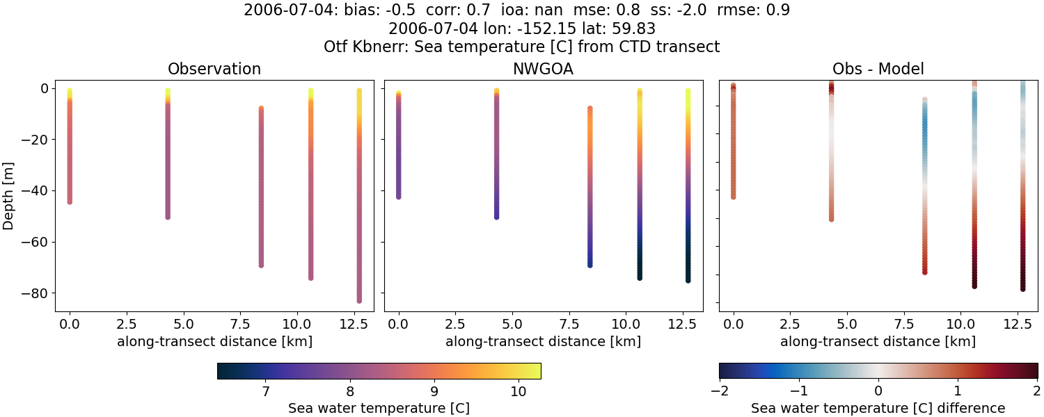 ../../../../_images/ctd_transects_otf_kbnerr_2006-07-04_temp1.png