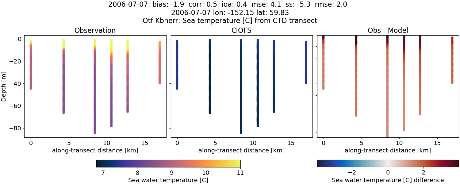 ../../../../_images/ctd_transects_otf_kbnerr_2006-07-07_temp.png