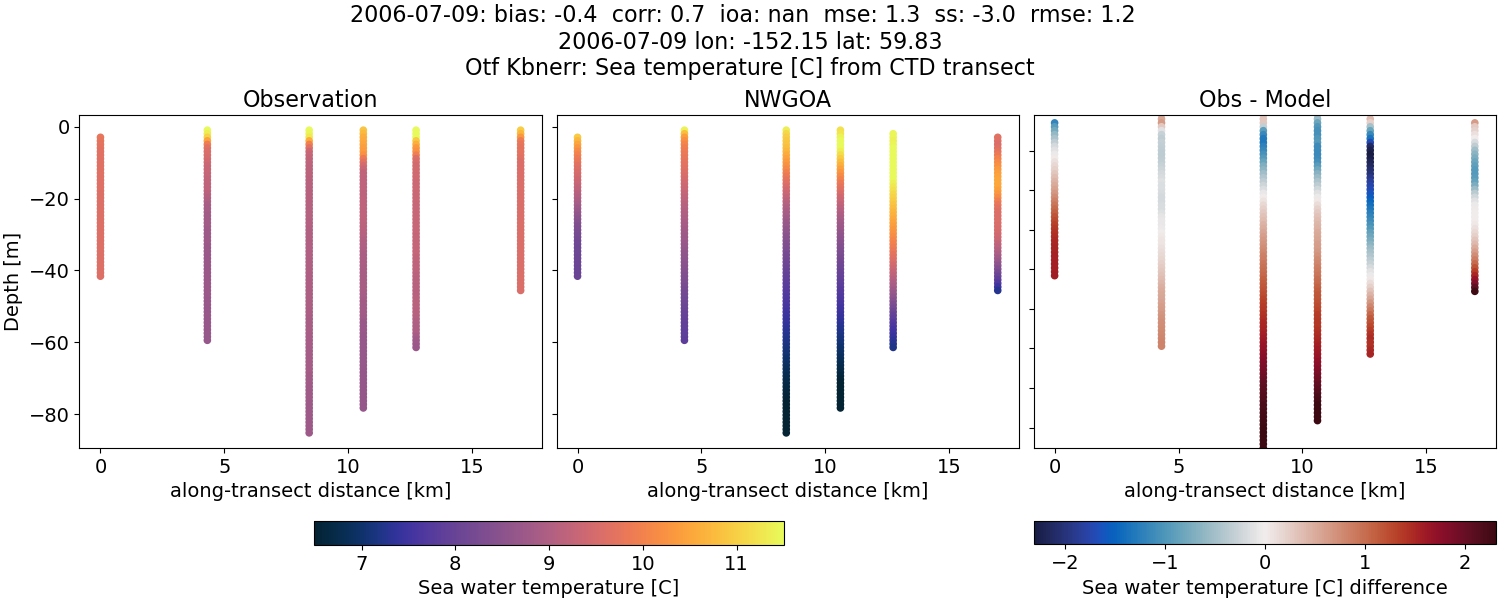../../../../_images/ctd_transects_otf_kbnerr_2006-07-09_temp1.png