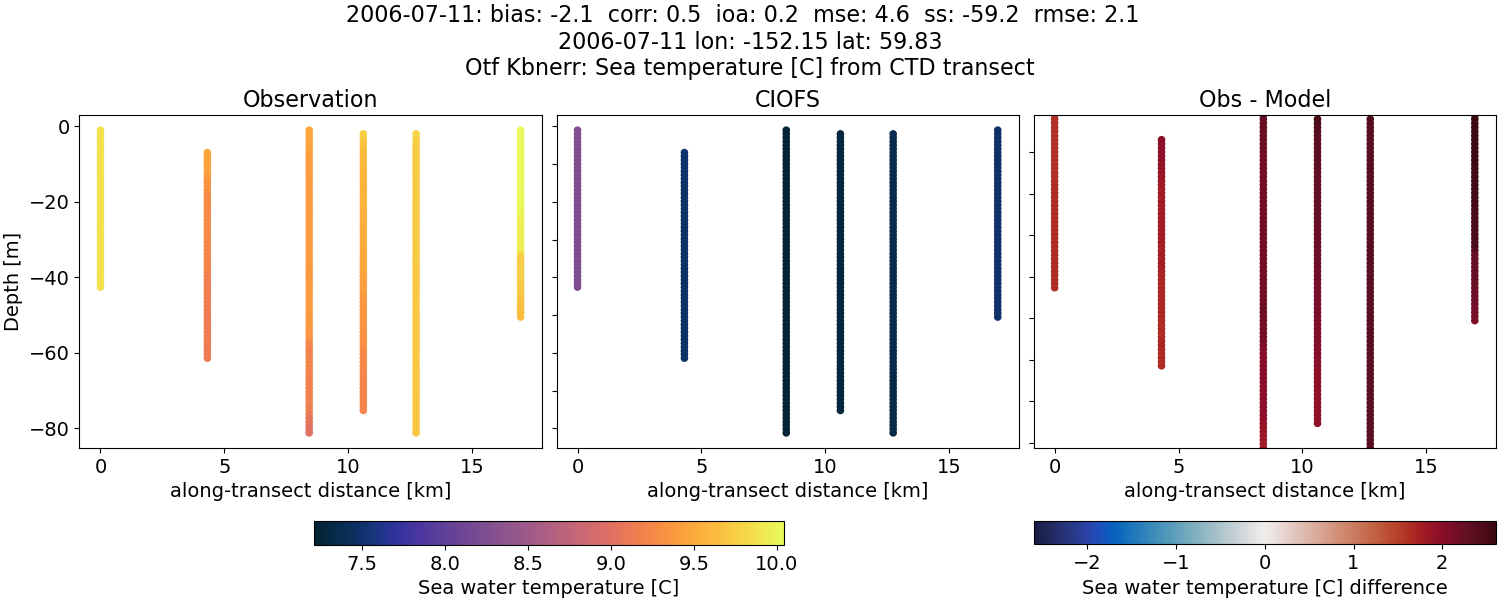 ../../../../_images/ctd_transects_otf_kbnerr_2006-07-11_temp.png