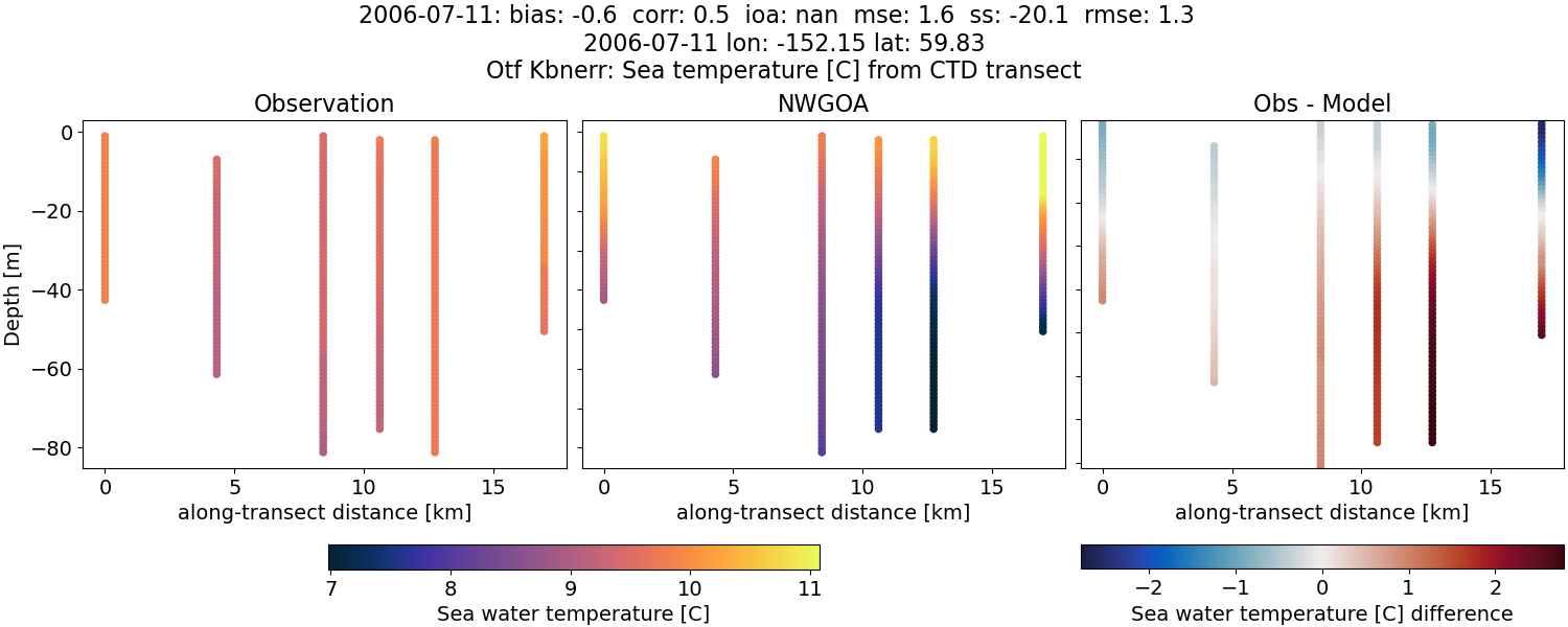../../../../_images/ctd_transects_otf_kbnerr_2006-07-11_temp1.png
