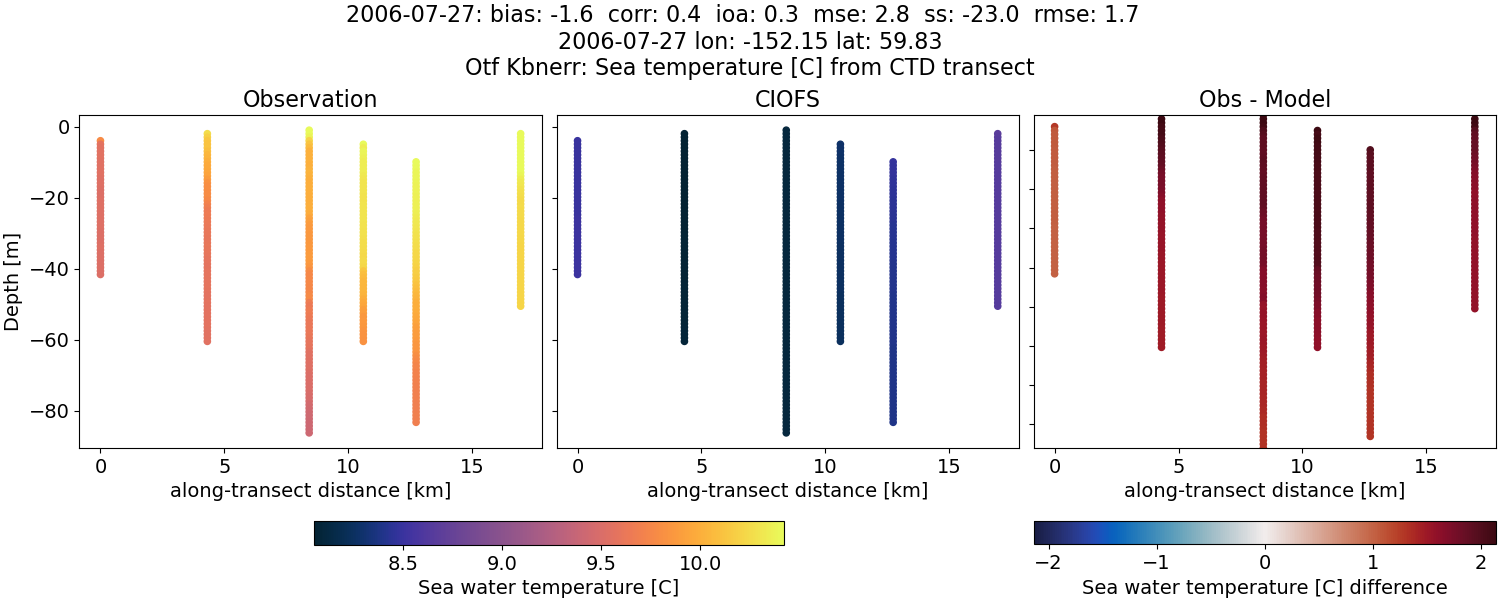 ../../../../_images/ctd_transects_otf_kbnerr_2006-07-27_temp.png