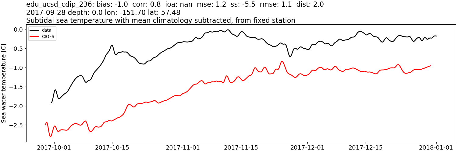 ../../../../_images/moorings_aoos_cdip_edu_ucsd_cdip_236_temp_2017-01-01_2018-01-01_subtidal_subtract-monthly-mean.png