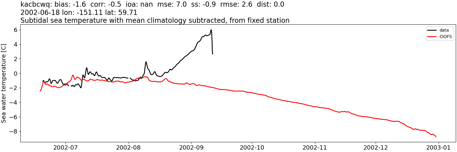 ../../../../_images/moorings_kbnerr_historical_kacbcwq_temp_2002-01-01_2003-01-01_subtidal_subtract-monthly-mean.png