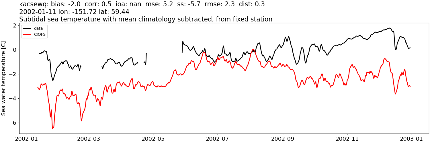 ../../../../_images/moorings_kbnerr_historical_kacsewq_temp_2002-01-01_2003-01-01_subtidal_subtract-monthly-mean.png