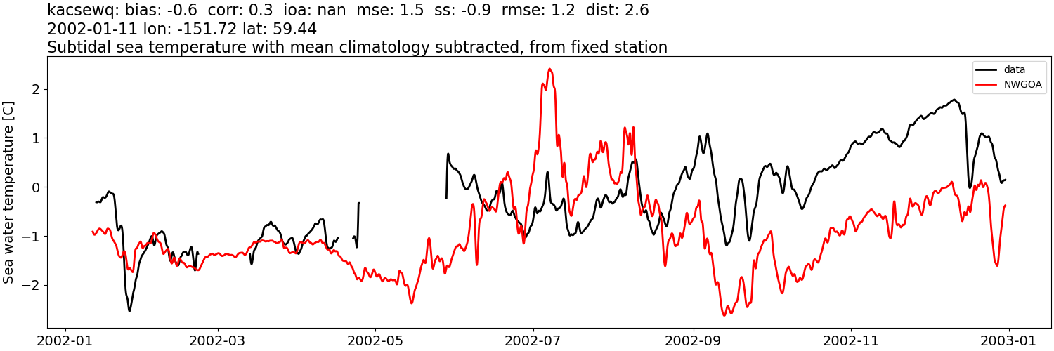 ../../../../_images/moorings_kbnerr_historical_kacsewq_temp_2002-01-01_2003-01-01_subtidal_subtract-monthly-mean1.png