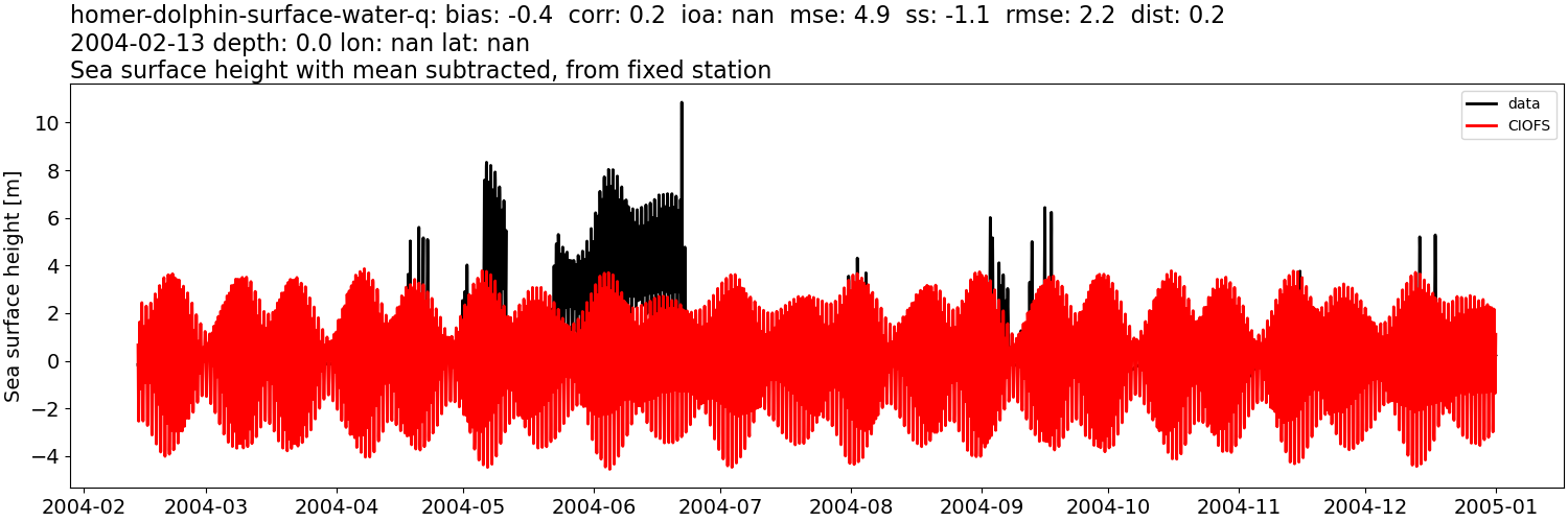 ../../../../_images/moorings_kbnerr_homer_homer-dolphin-surface-water-q_ssh_2004-01-01_2005-01-01_subtract-mean.png