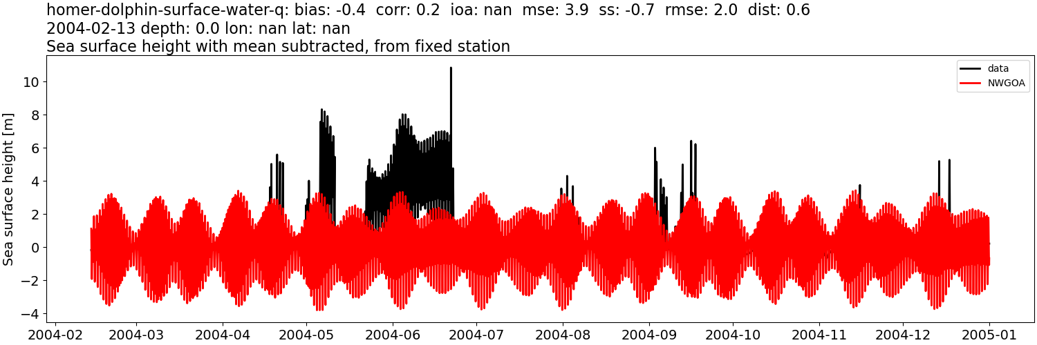 ../../../../_images/moorings_kbnerr_homer_homer-dolphin-surface-water-q_ssh_2004-01-01_2005-01-01_subtract-mean1.png