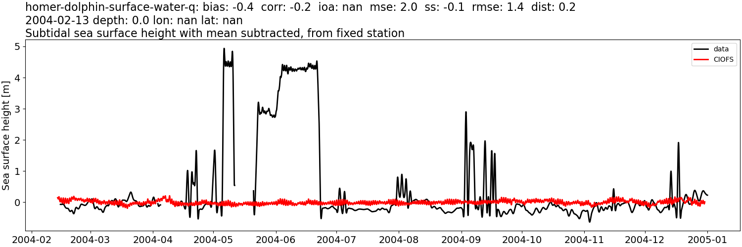 ../../../../_images/moorings_kbnerr_homer_homer-dolphin-surface-water-q_ssh_2004-01-01_2005-01-01_subtract-mean_subtidal.png