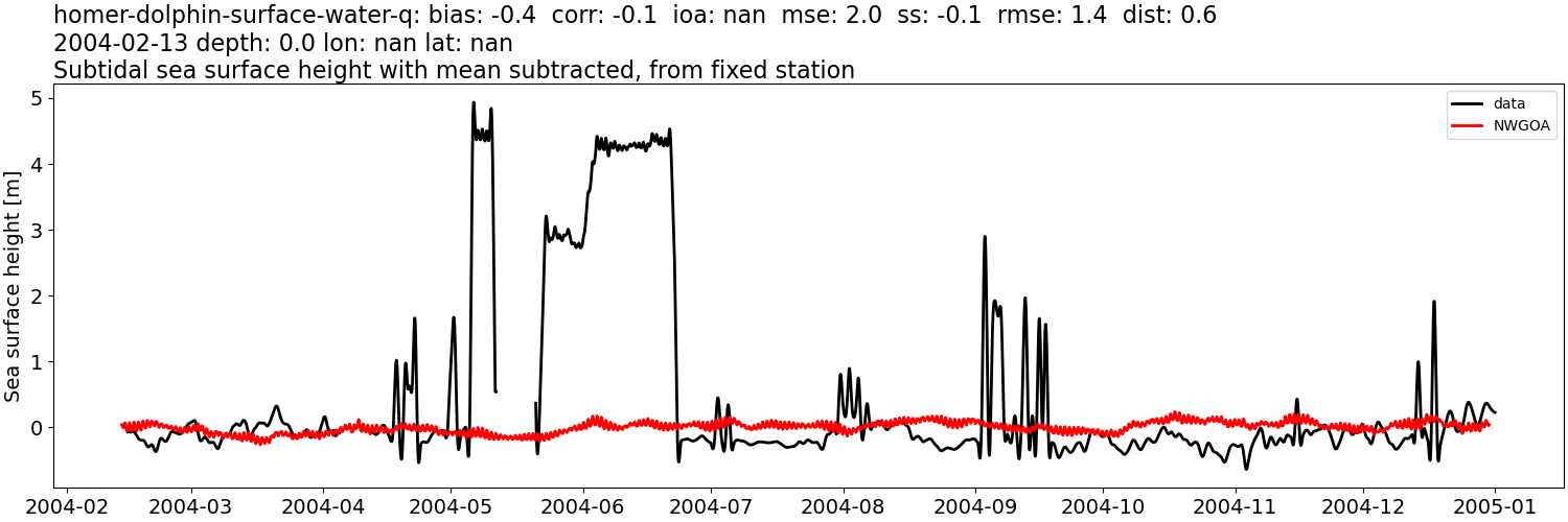 ../../../../_images/moorings_kbnerr_homer_homer-dolphin-surface-water-q_ssh_2004-01-01_2005-01-01_subtract-mean_subtidal1.png