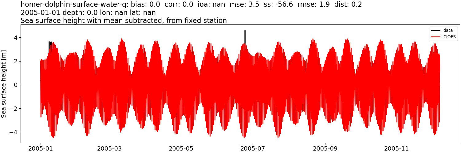 ../../../../_images/moorings_kbnerr_homer_homer-dolphin-surface-water-q_ssh_2005-01-01_2006-01-01_subtract-mean.png
