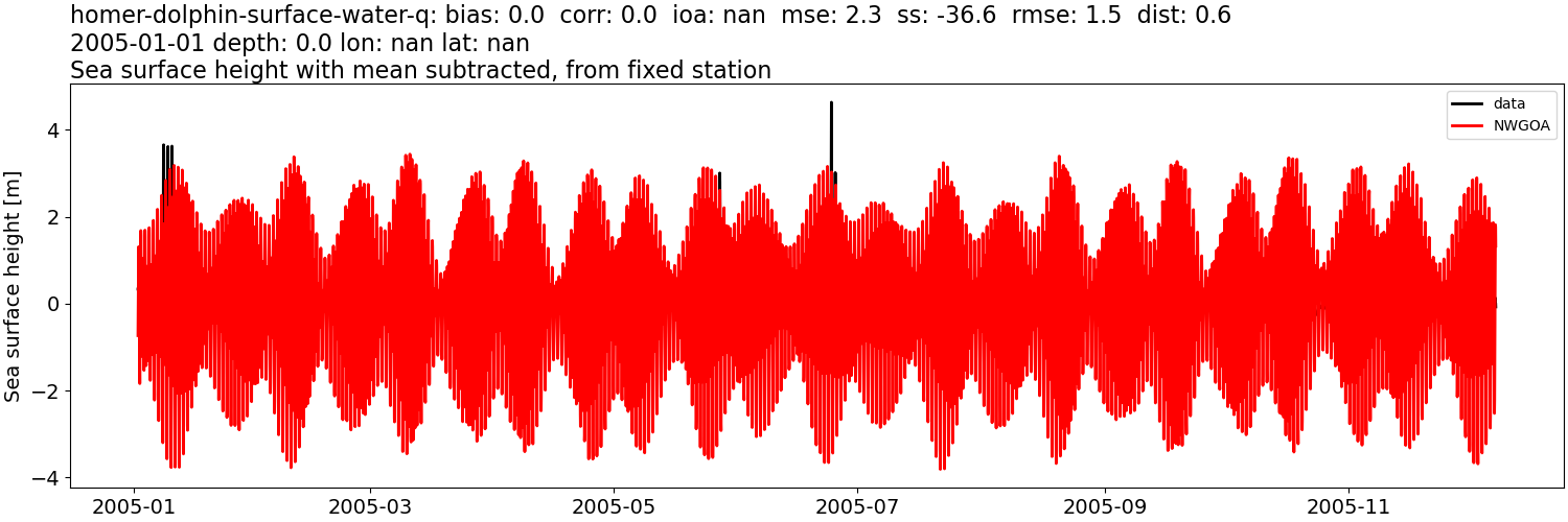 ../../../../_images/moorings_kbnerr_homer_homer-dolphin-surface-water-q_ssh_2005-01-01_2006-01-01_subtract-mean1.png