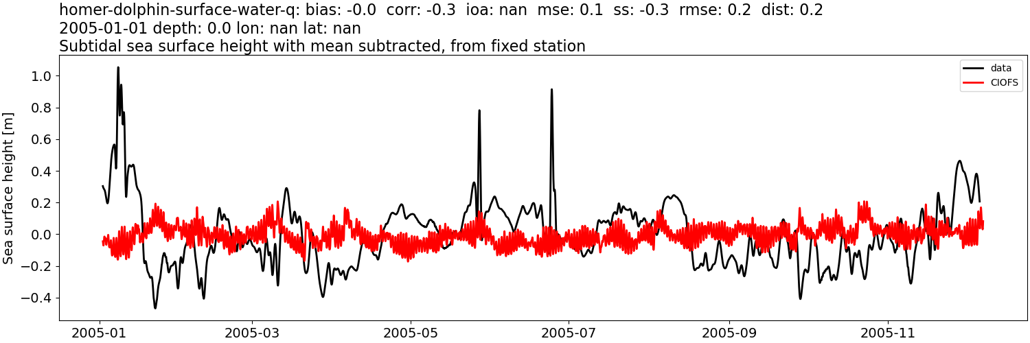 ../../../../_images/moorings_kbnerr_homer_homer-dolphin-surface-water-q_ssh_2005-01-01_2006-01-01_subtract-mean_subtidal.png