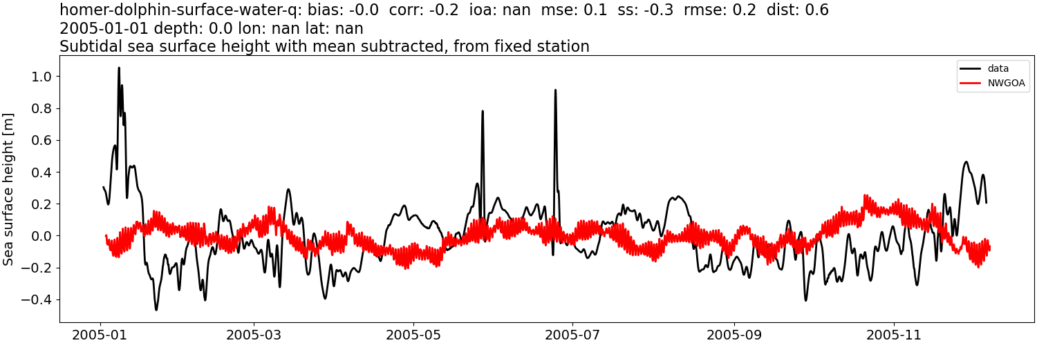 ../../../../_images/moorings_kbnerr_homer_homer-dolphin-surface-water-q_ssh_2005-01-01_2006-01-01_subtract-mean_subtidal1.png