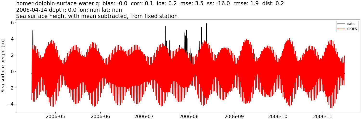 ../../../../_images/moorings_kbnerr_homer_homer-dolphin-surface-water-q_ssh_2006-01-01_2007-01-01_subtract-mean.png