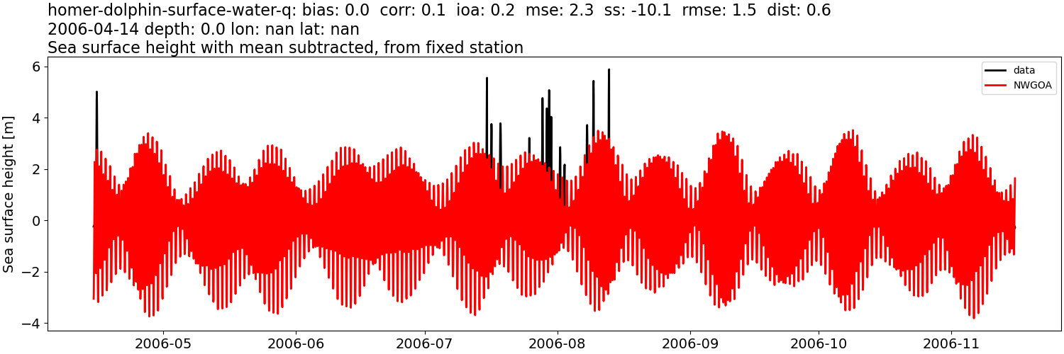 ../../../../_images/moorings_kbnerr_homer_homer-dolphin-surface-water-q_ssh_2006-01-01_2007-01-01_subtract-mean1.png