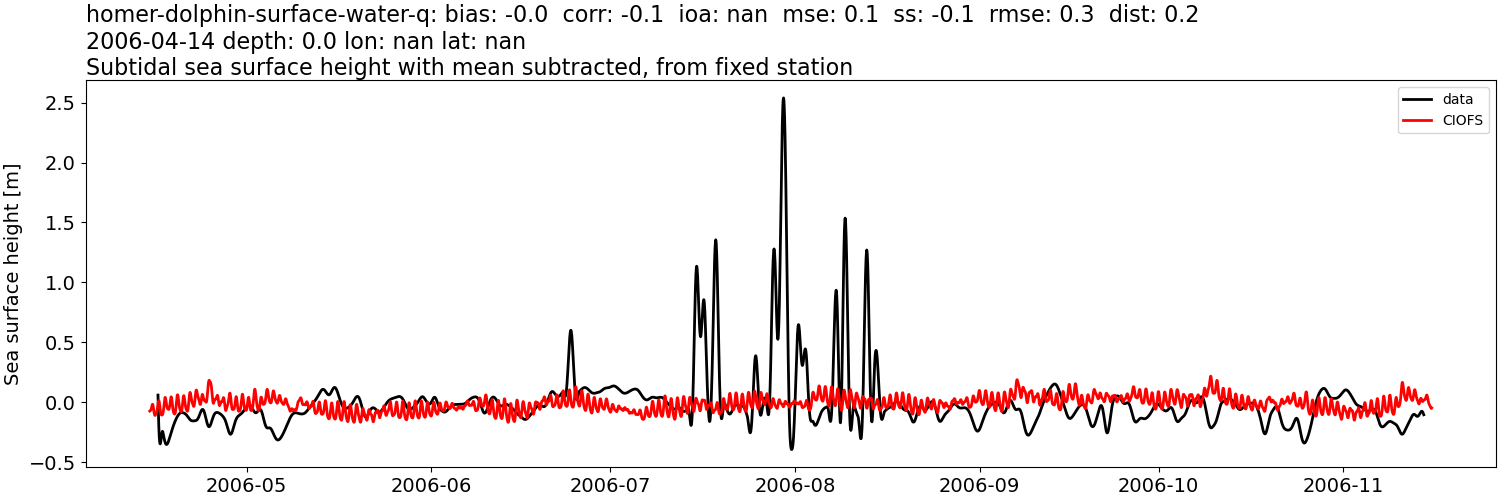 ../../../../_images/moorings_kbnerr_homer_homer-dolphin-surface-water-q_ssh_2006-01-01_2007-01-01_subtract-mean_subtidal.png