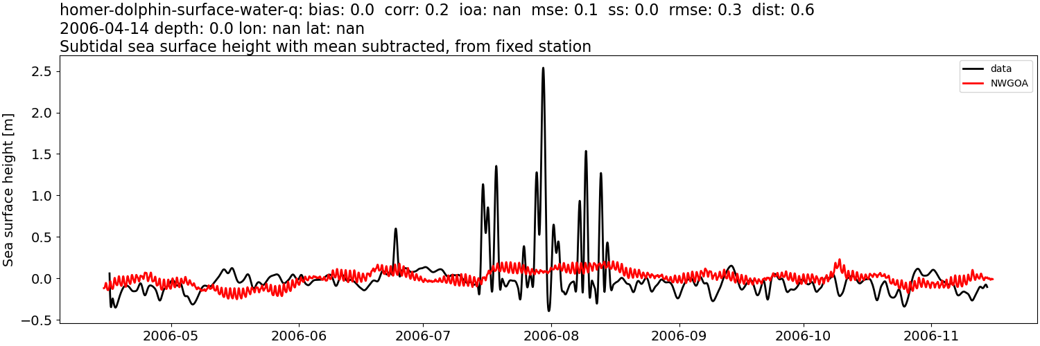 ../../../../_images/moorings_kbnerr_homer_homer-dolphin-surface-water-q_ssh_2006-01-01_2007-01-01_subtract-mean_subtidal1.png