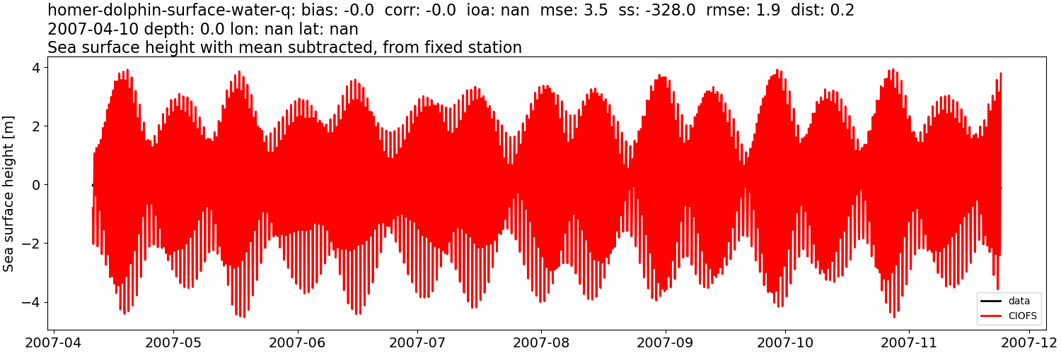 ../../../../_images/moorings_kbnerr_homer_homer-dolphin-surface-water-q_ssh_2007-01-01_2008-01-01_subtract-mean.png