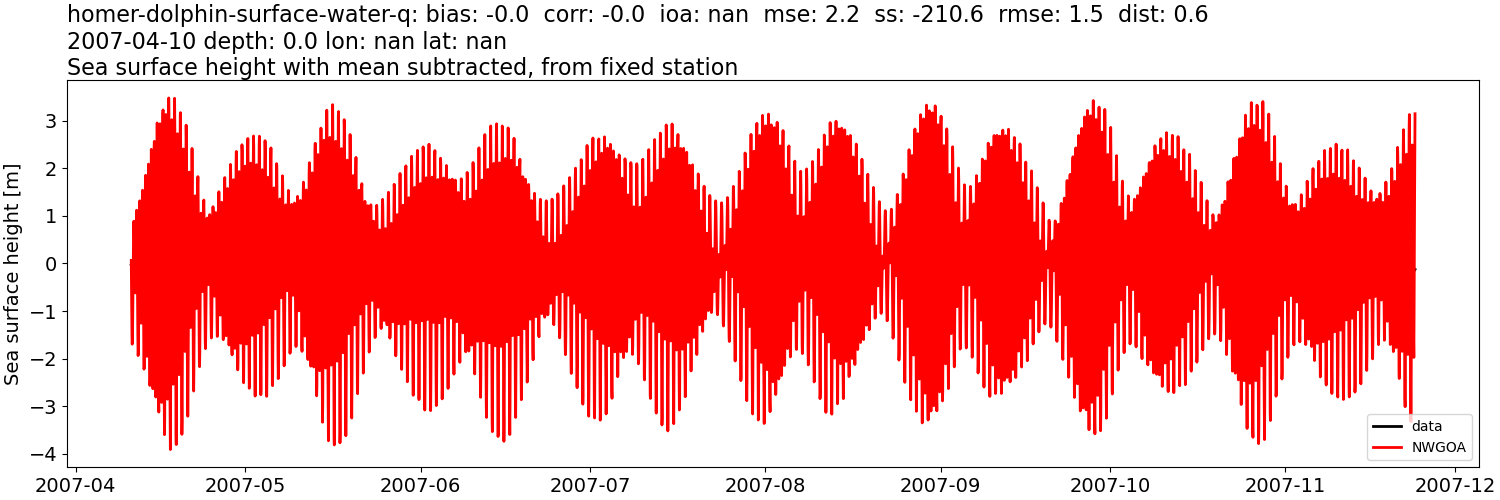 ../../../../_images/moorings_kbnerr_homer_homer-dolphin-surface-water-q_ssh_2007-01-01_2008-01-01_subtract-mean1.png